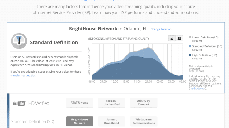 Google Calls Out BrightHouse Network For Slow Video Service